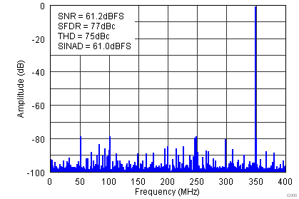 ADS5401 Fig8 FFT 450MHz on.png